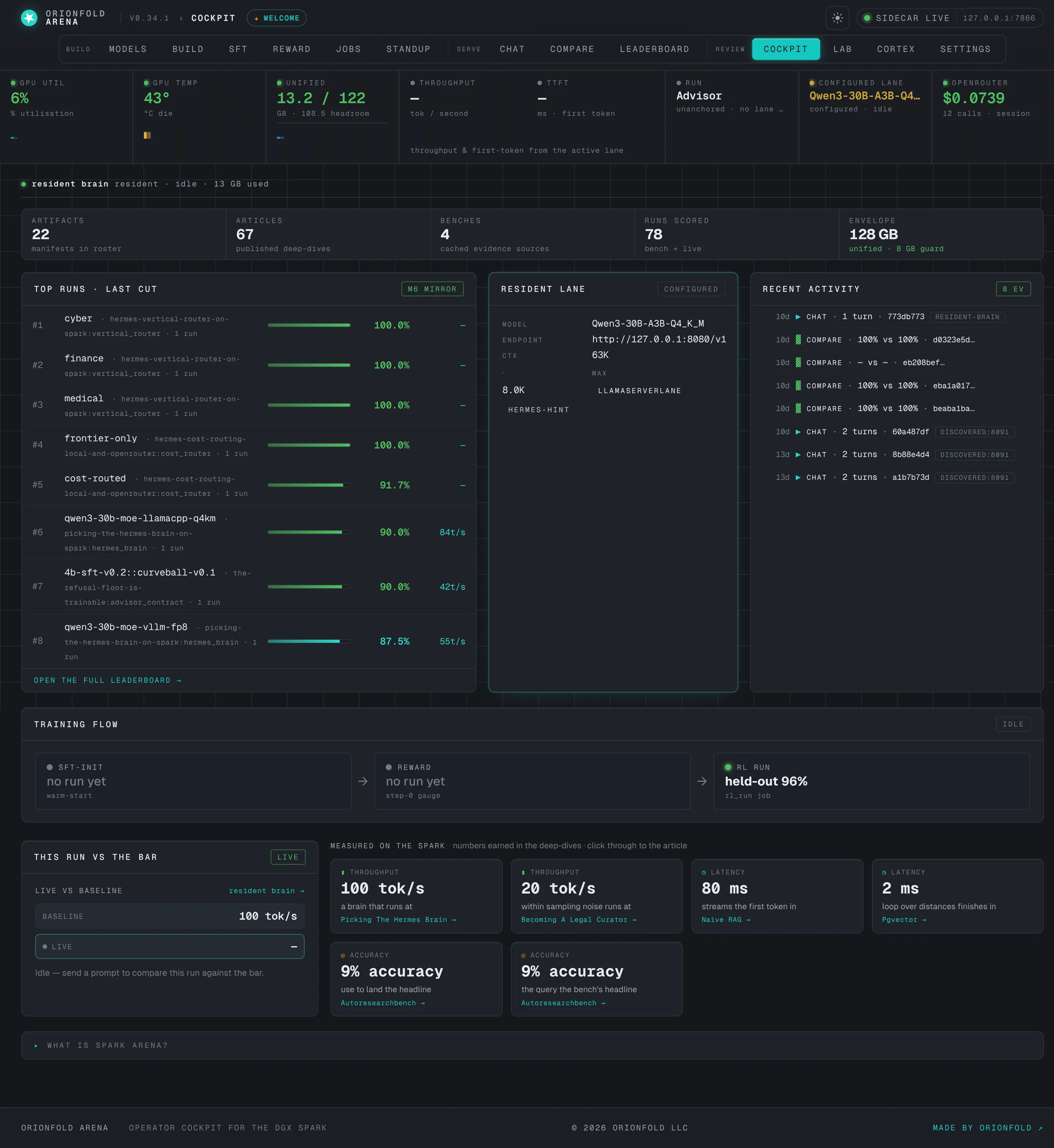 The Orionfold Arena cockpit: telemetry rail, an at-a-glance strip, top scored runs, the active lane, and a recent-activity feed