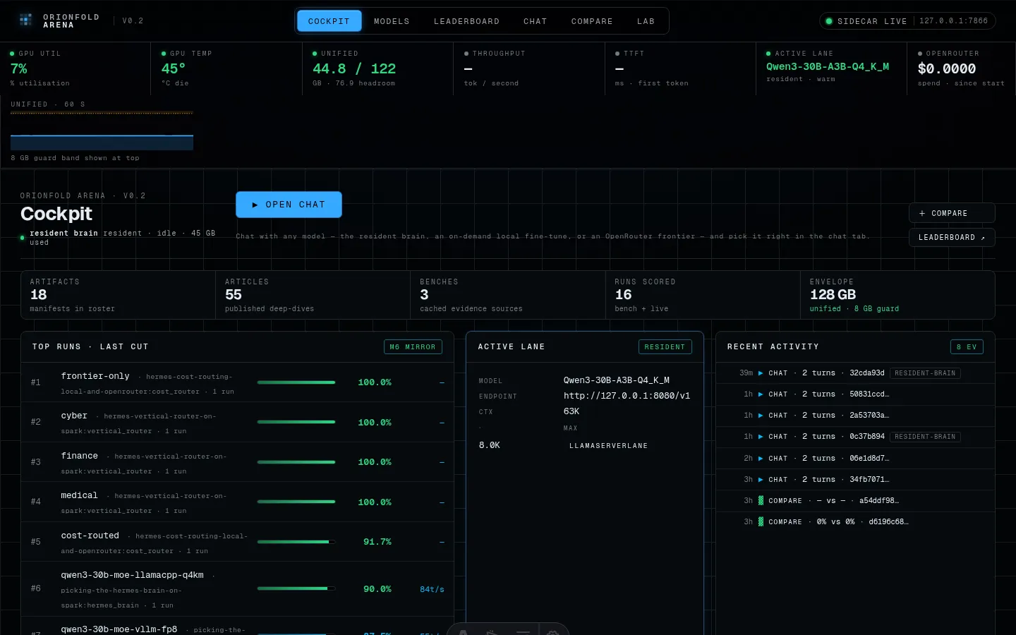 The Orionfold Arena cockpit: telemetry rail, an at-a-glance strip, top scored runs, the active lane, and a recent-activity feed