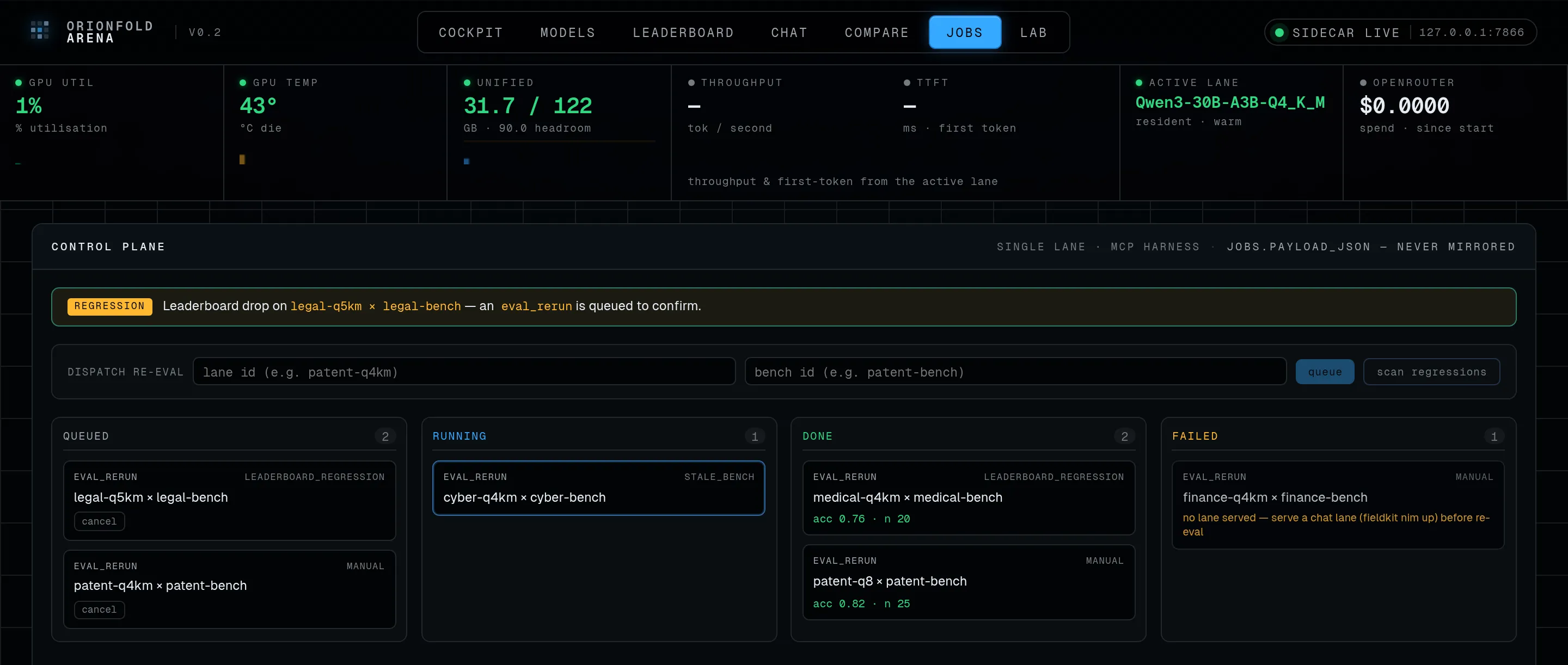 The Arena control plane: the telemetry rail above a four-column jobs board — queued, running, done, and failed — with a regression banner and a dispatch form, the resident Qwen3-30B lane shown on the rail