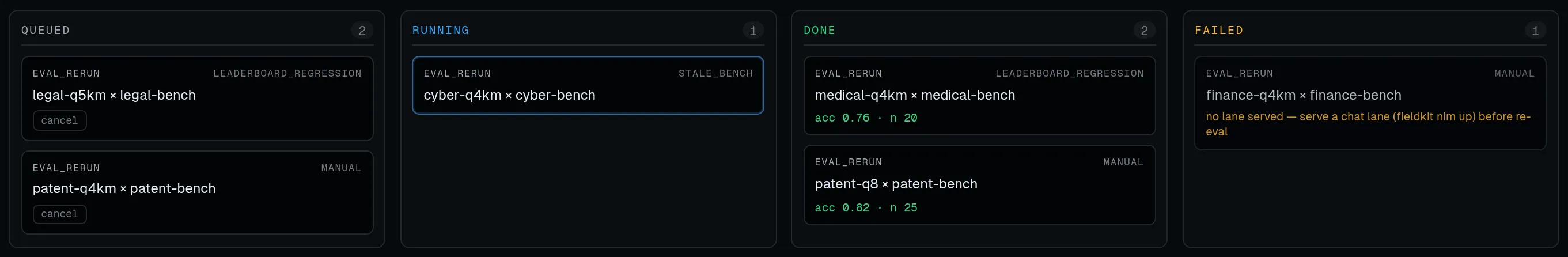 The four-column board close-up: queued cards with a manual and a leaderboard_regression job each showing a cancel button, a running stale_bench job, two done jobs showing 'acc 0.76 · n 20' and 'acc 0.82 · n 25', and a failed job reading 'no lane served — serve a chat lane before re-eval'