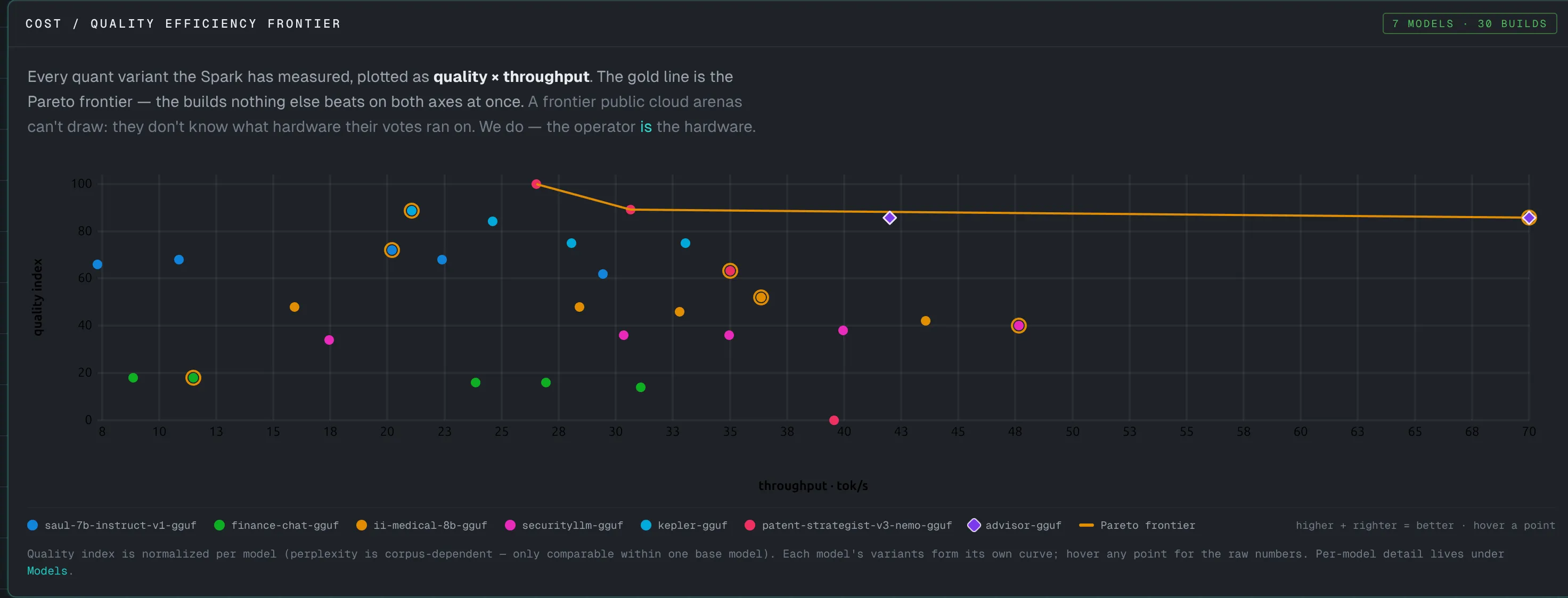 The efficiency frontier: quality versus throughput for every quant build, the Pareto skyline drawn in orange, and the flagship Advisor build marked as a violet diamond sitting on the frontier line