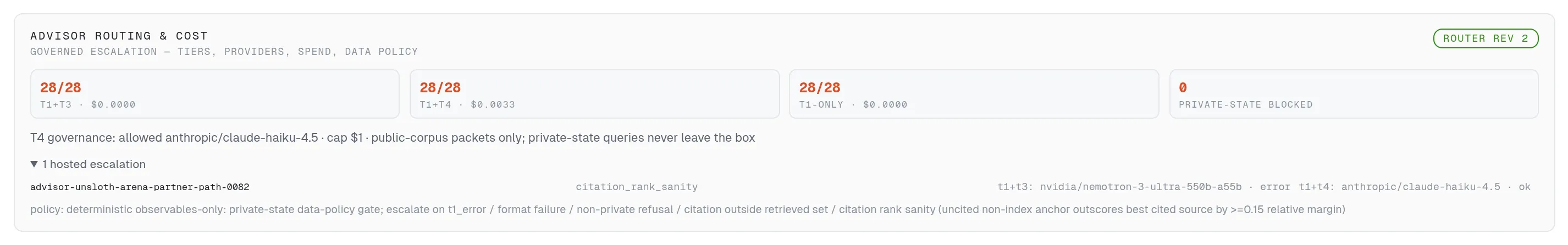The routing & cost card — three configs at 28/28, $0 to $0.0033, zero private-state escapes