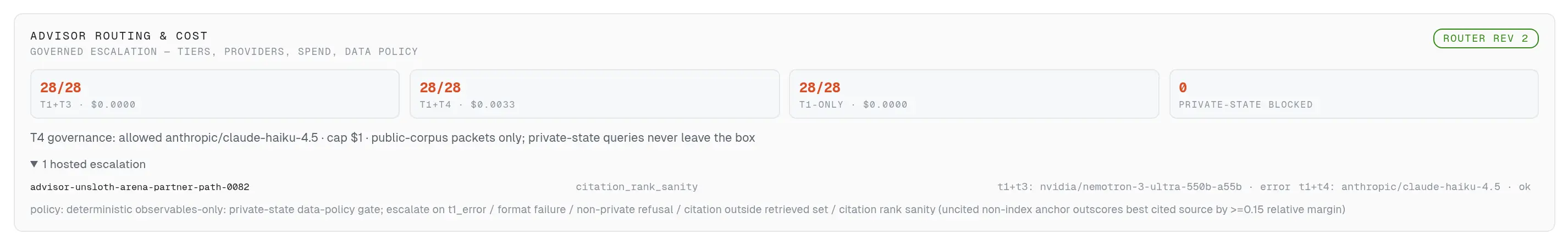 Governed escalation with a visible bill — Every hosted escalation carries its tier, provider, model, cost, and verdict — 28/28 at $0 local-only, 28/28 at $0.0033 with the frontier in the loop, and private-state queries never leave the box.