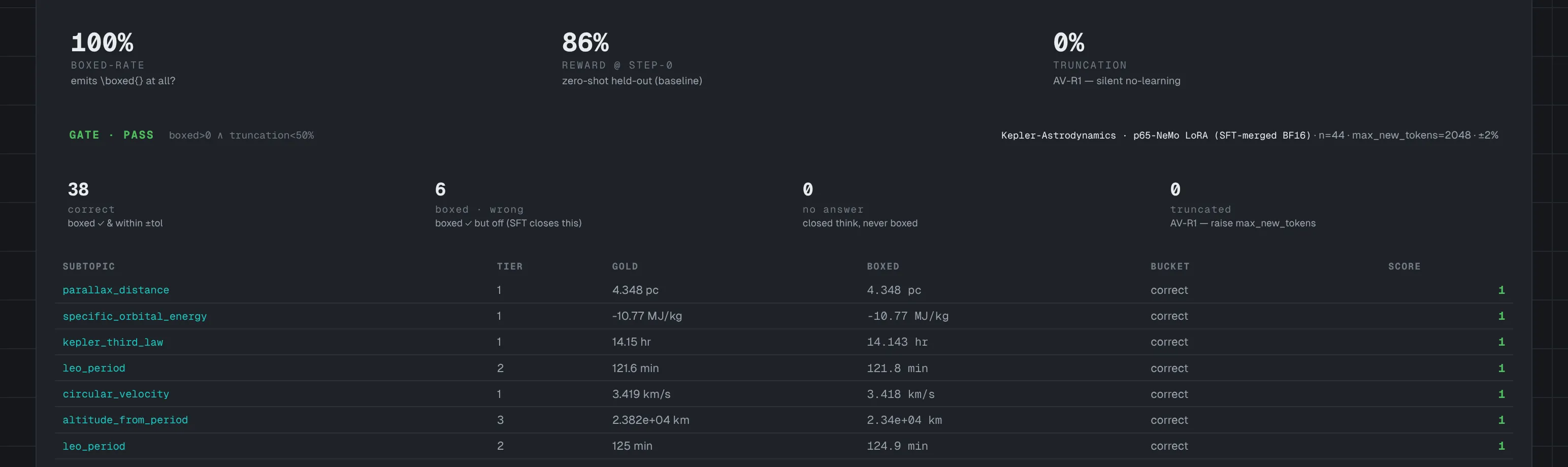 The reward-signal pane: one verifier gauge across the build — eval-is-reward, AV-R1 watch, read-only and never dispatches — ready to land the SFT-init step-zero baseline (boxed-rate, held-out reward, truncation check) the moment a preflight or rl_run reports