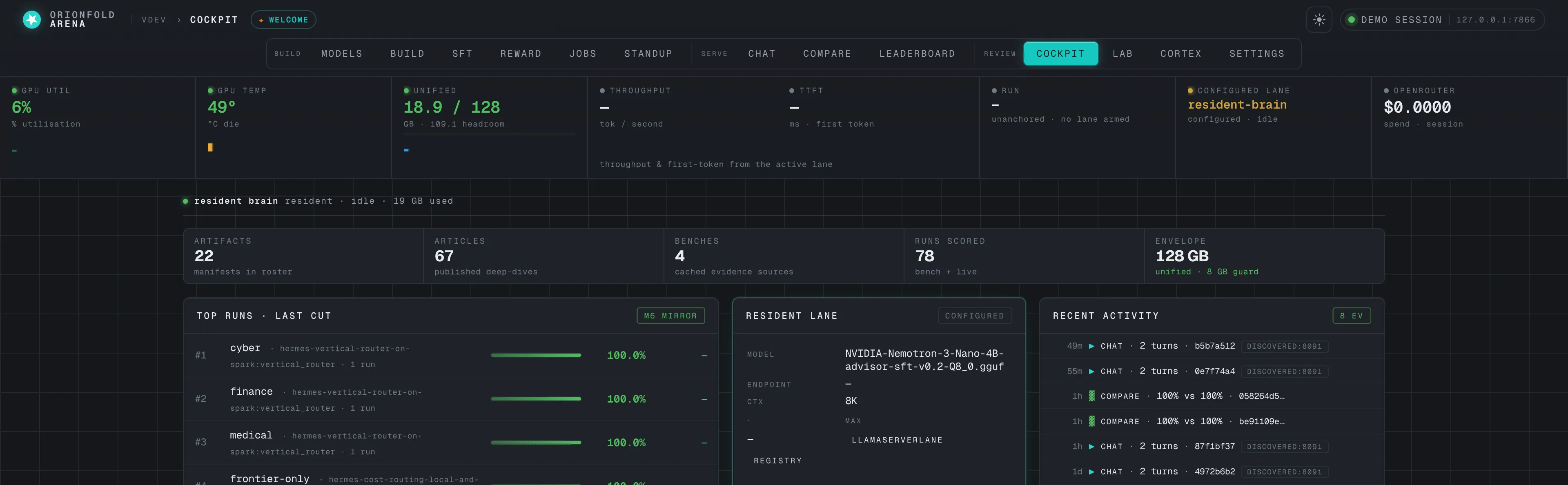 The live telemetry rail: GPU utilization, temperature, unified memory, throughput, TTFT, active lane, and OpenRouter spend
