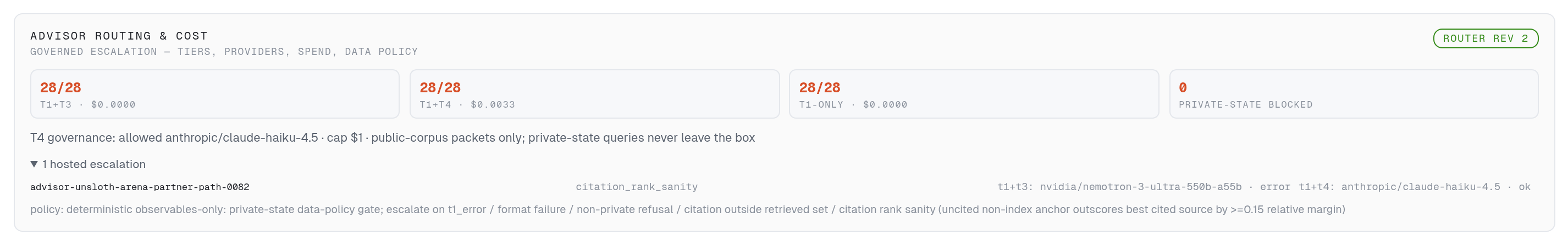 Governed escalation with a visible bill — Every hosted escalation carries its tier, provider, model, cost, and verdict — 28/28 at $0 local-only, 28/28 at $0.0033 with the frontier in the loop, and private-state queries never leave the box.