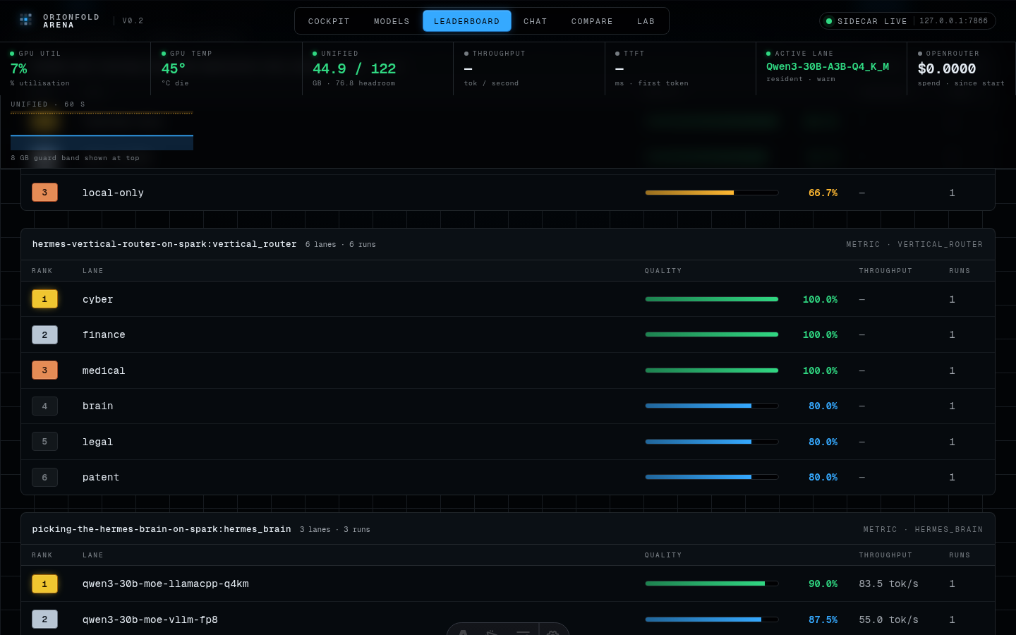 Leaderboard — Bench-anchored rankings over your own models, served from a leak-proof public mirror — never your prompts or completions.