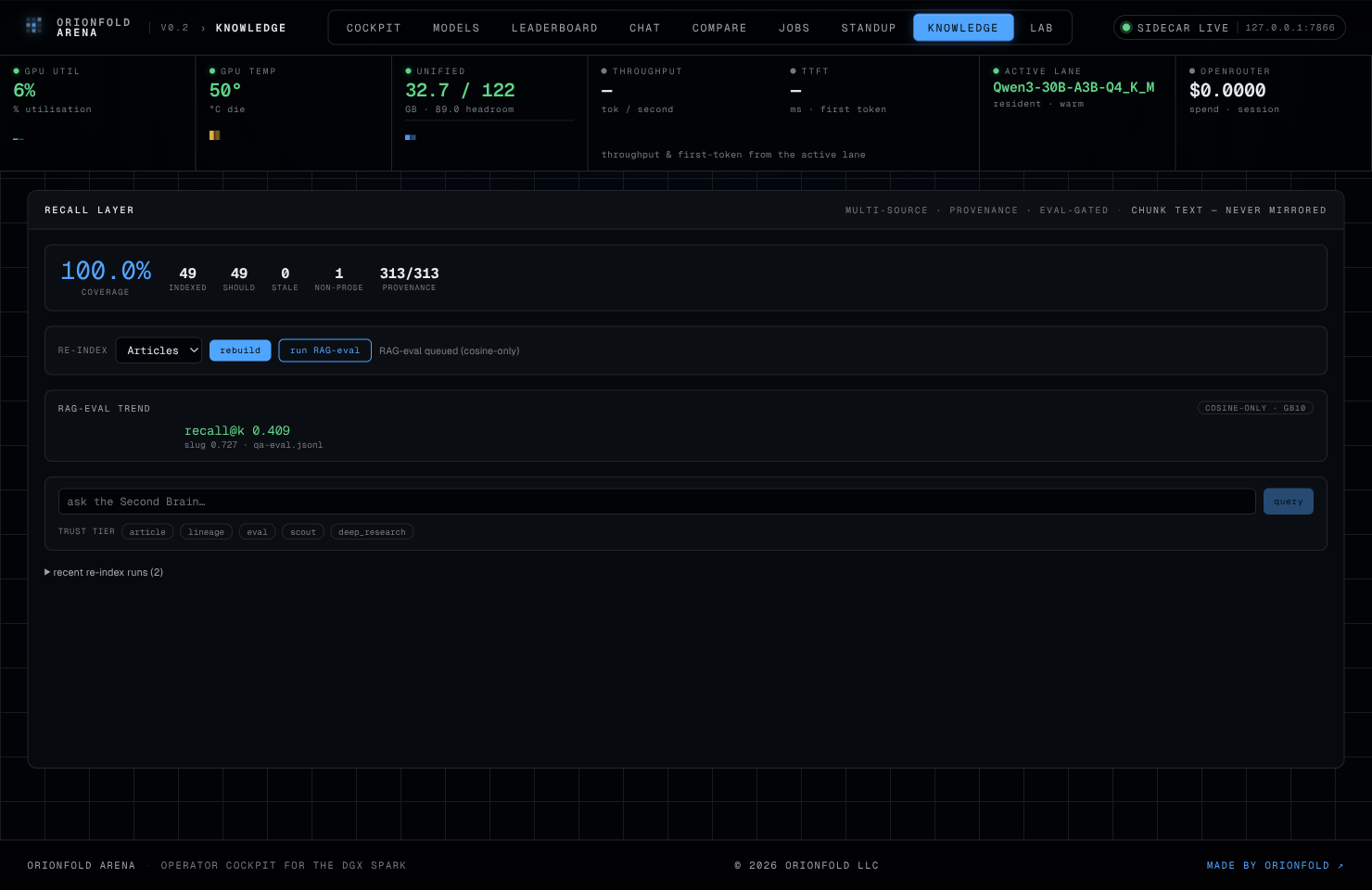 A recall gate that won't let a rebuild regress — Every rebuild scores chunk-recall@k against an in-repo gold set and is gated like-for-like against the prior index — so a re-index that quietly drops recall is caught before it's promoted.